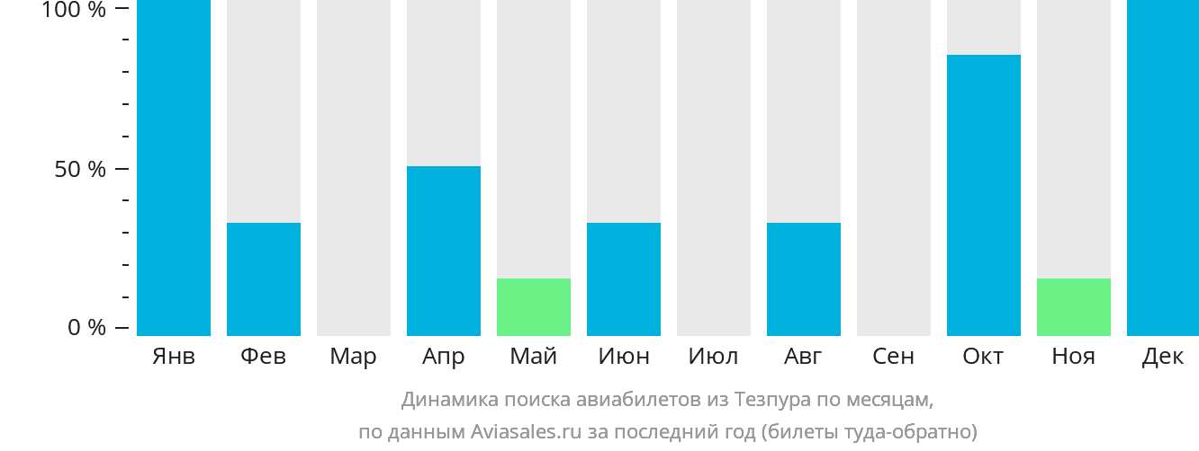 Динамика поиска авиабилетов из Тезпура по месяцам