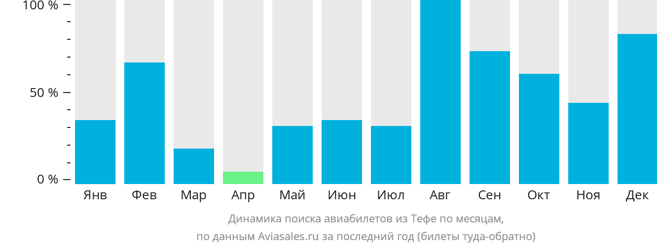 Динамика поиска авиабилетов из Тефе по месяцам