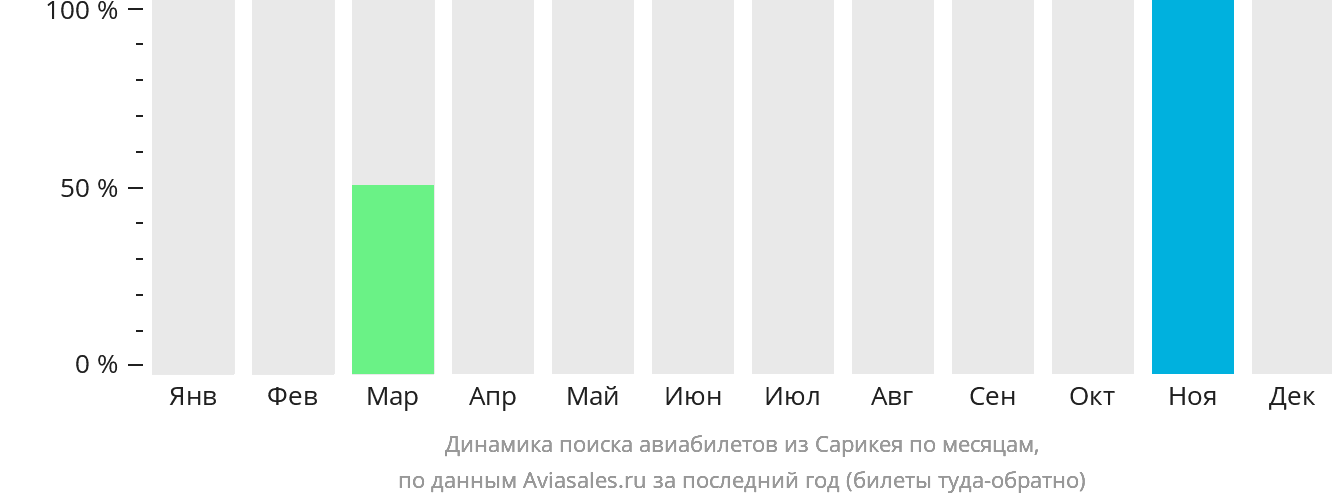 Динамика поиска авиабилетов из Сарикея по месяцам