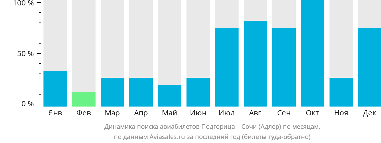 Динамика поиска авиабилетов из Подгорицы в Сочи по месяцам
