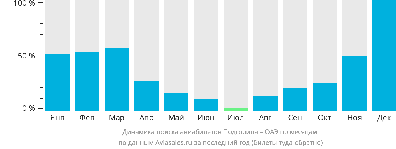 Динамика поиска авиабилетов из Подгорицы в ОАЭ по месяцам