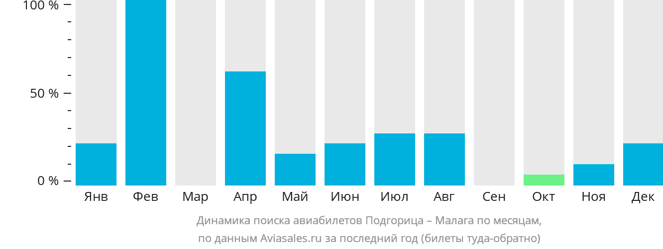 Динамика поиска авиабилетов из Подгорицы в Малагу по месяцам