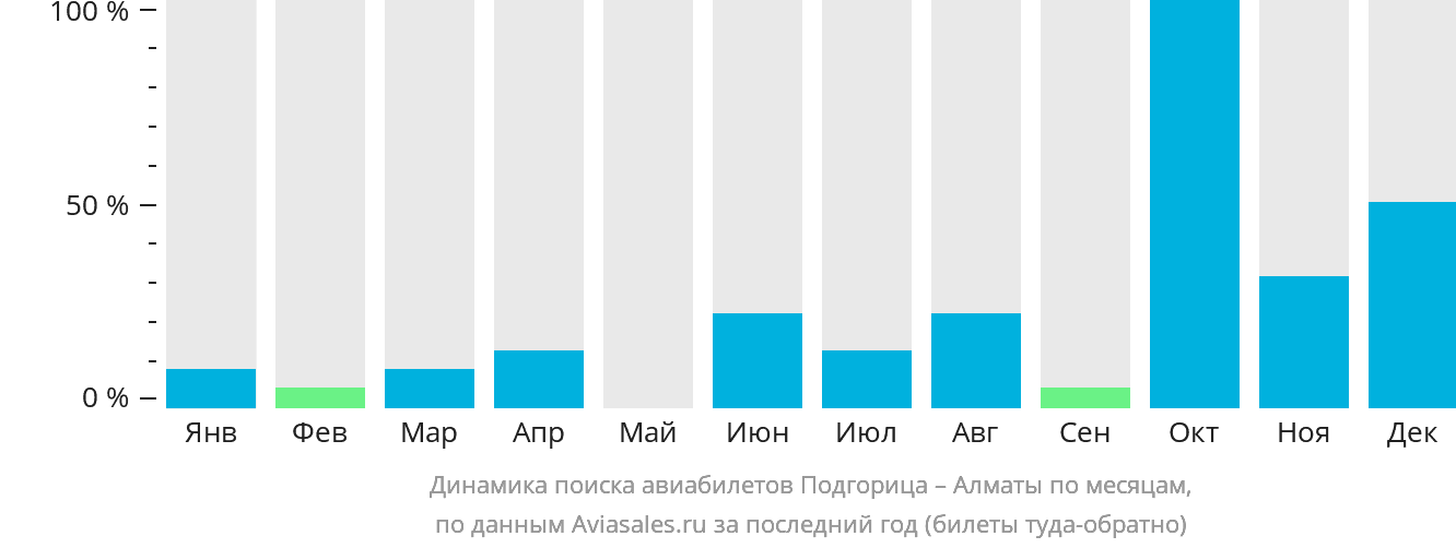 Динамика поиска авиабилетов из Подгорицы в Алматы по месяцам