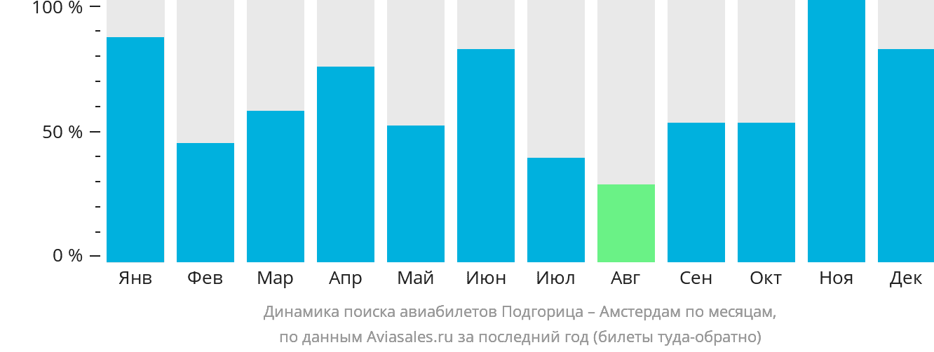 Динамика поиска авиабилетов из Подгорицы в Амстердам по месяцам