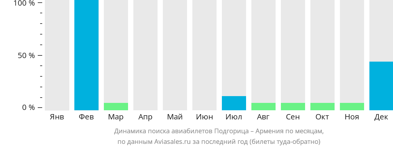 Динамика поиска авиабилетов из Подгорицы в Армению по месяцам
