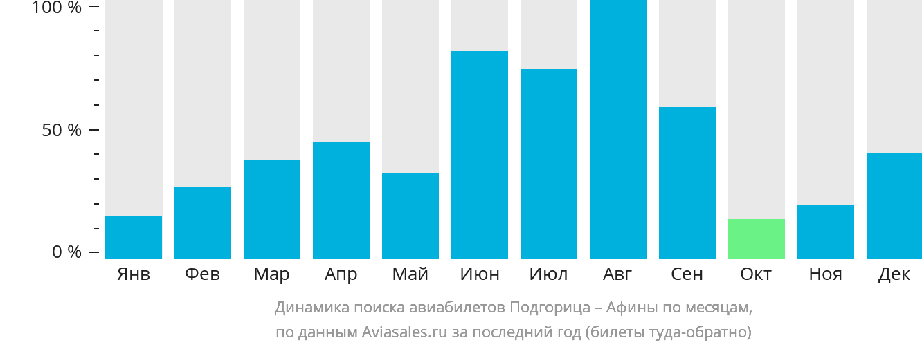 Динамика поиска авиабилетов из Подгорицы в Афины по месяцам