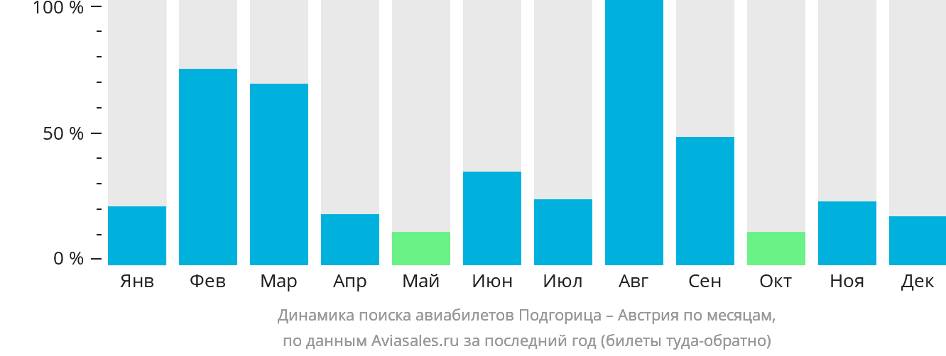 Динамика поиска авиабилетов из Подгорицы в Австрию по месяцам