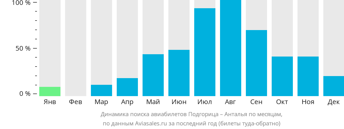 Динамика поиска авиабилетов из Подгорицы в Анталью по месяцам