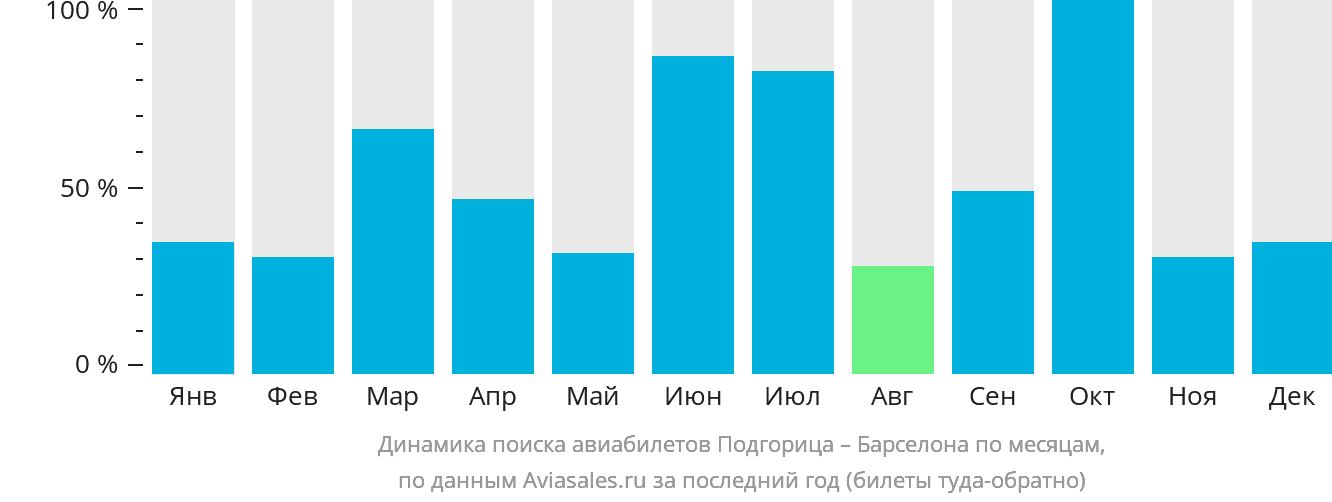 Динамика поиска авиабилетов из Подгорицы в Барселону по месяцам