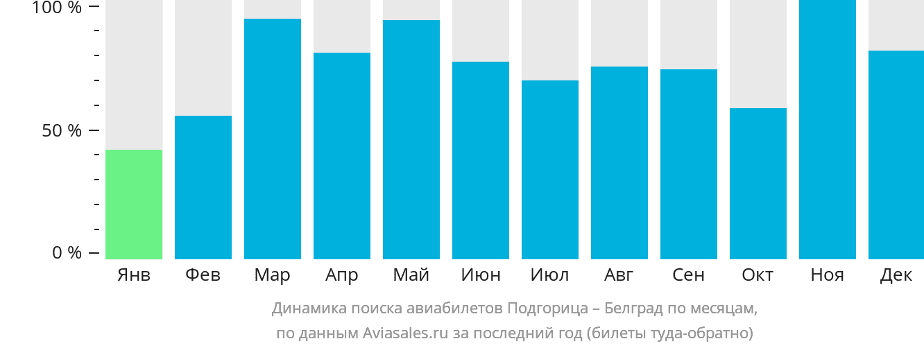 Динамика поиска авиабилетов из Подгорицы в Белград по месяцам