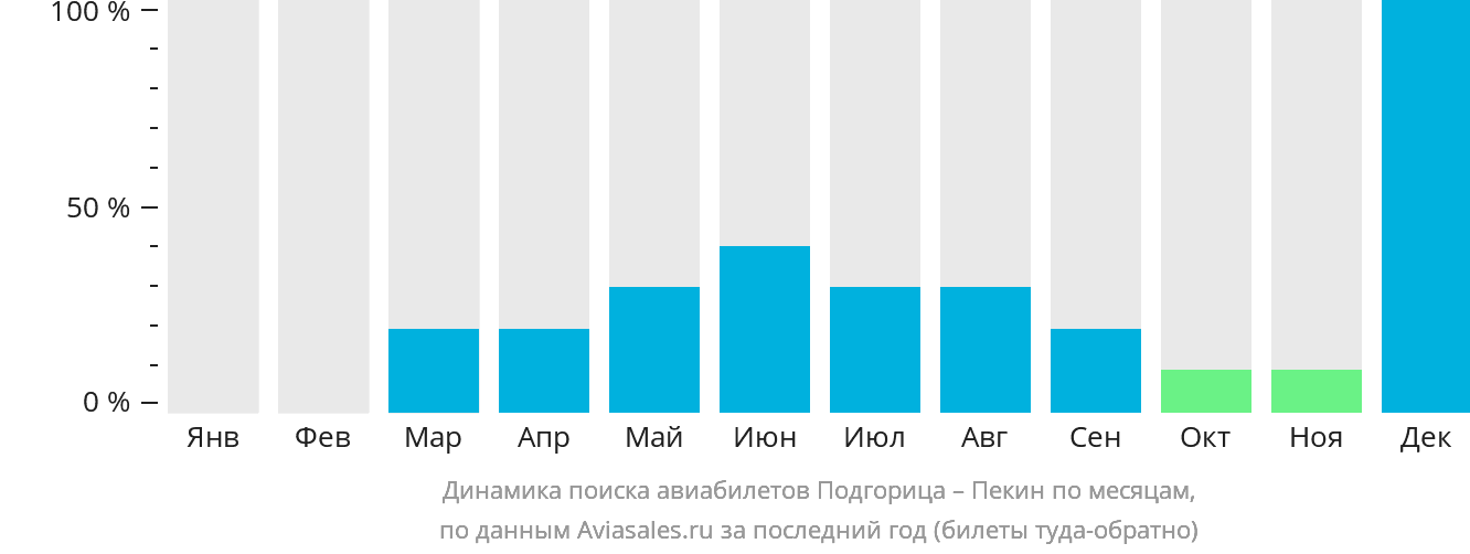 Динамика поиска авиабилетов из Подгорицы в Пекин по месяцам