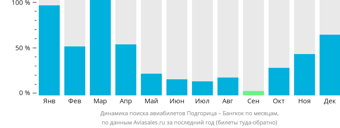 Динамика поиска авиабилетов из Подгорицы в Бангкок по месяцам