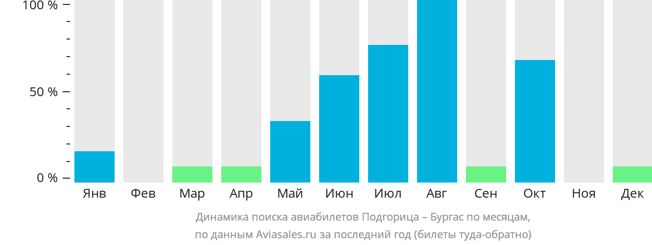 Динамика поиска авиабилетов из Подгорицы в Бургас по месяцам