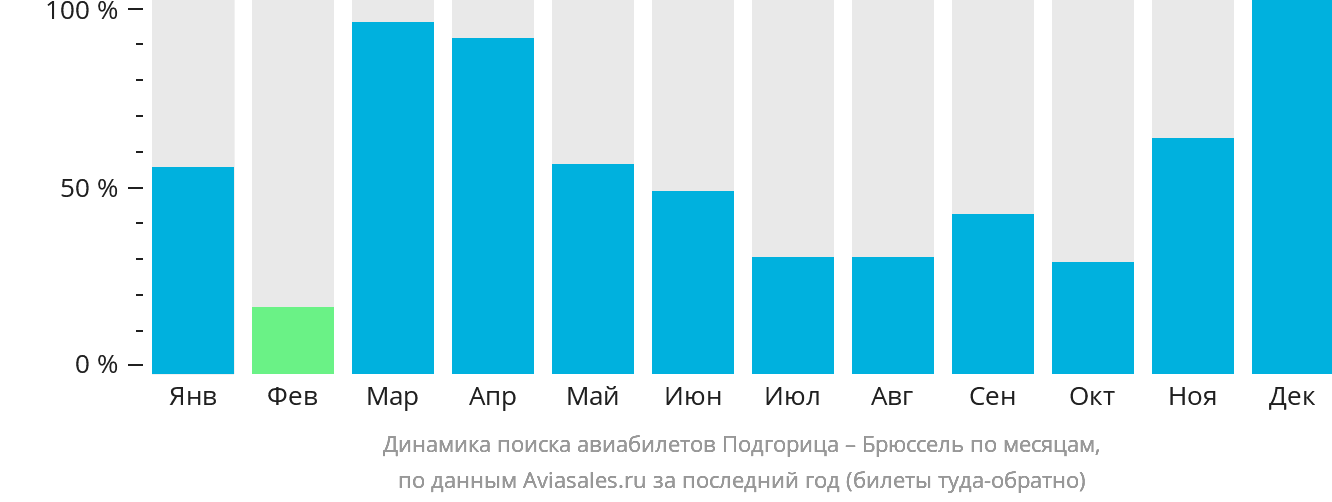 Динамика поиска авиабилетов из Подгорицы в Брюссель по месяцам