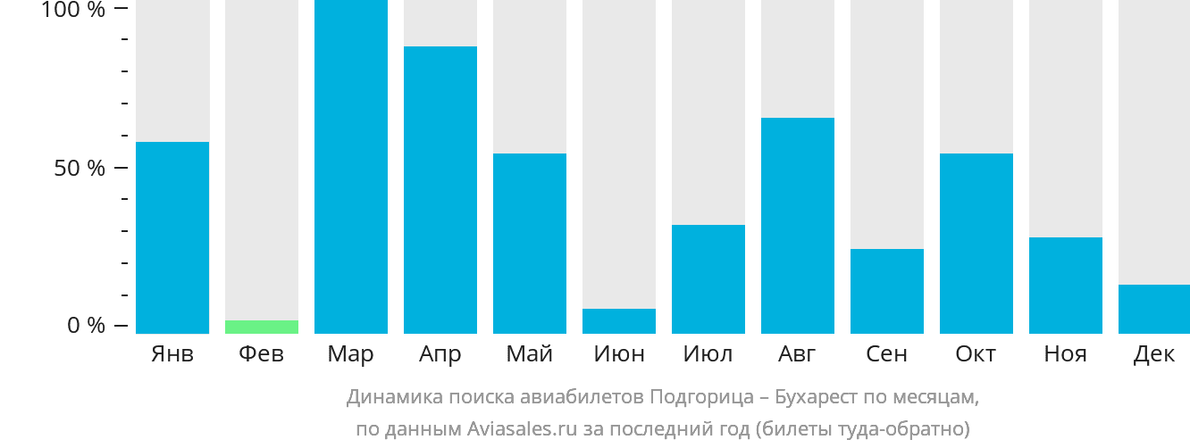 Динамика поиска авиабилетов из Подгорицы в Бухарест по месяцам