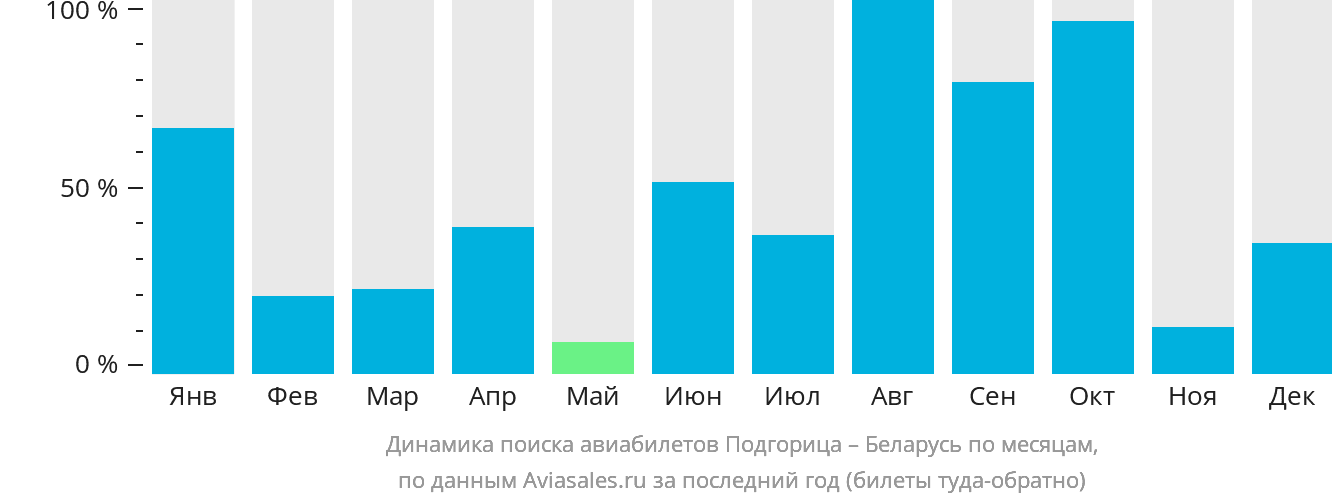 Динамика поиска авиабилетов из Подгорицы в Беларусь по месяцам