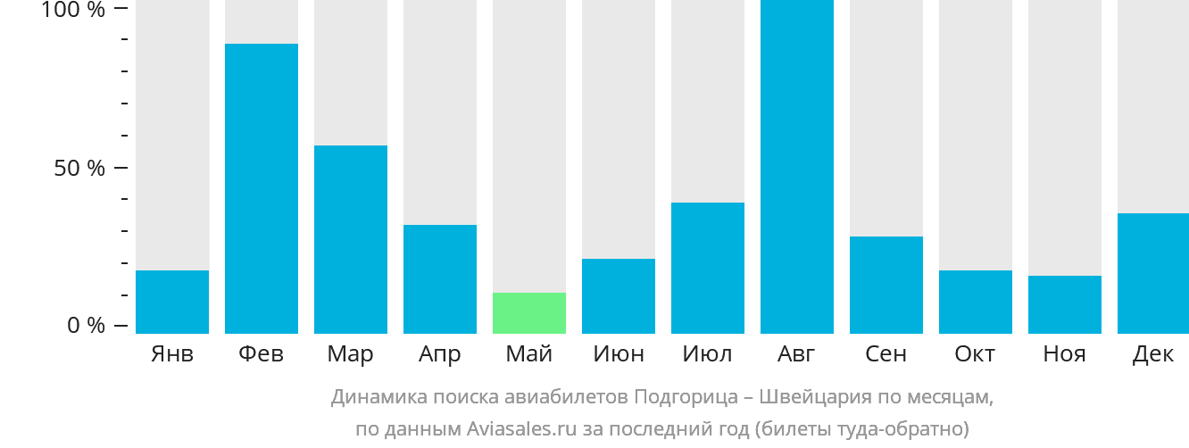 Динамика поиска авиабилетов из Подгорицы в Швейцарию по месяцам