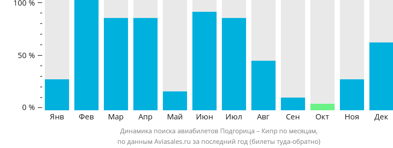 Динамика поиска авиабилетов из Подгорицы на Кипр по месяцам