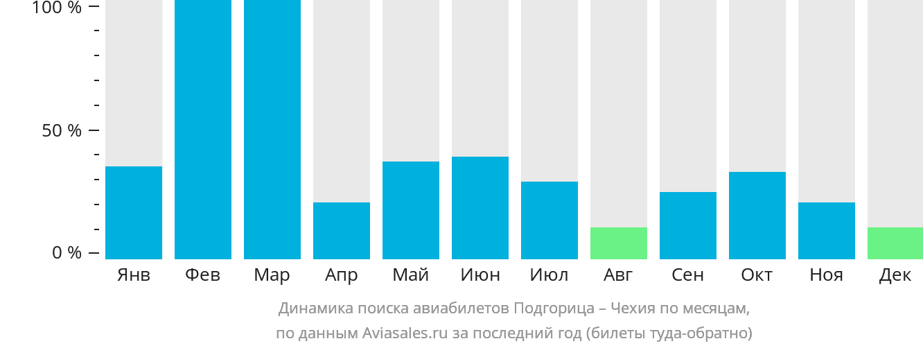 Динамика поиска авиабилетов из Подгорицы в Чехию по месяцам