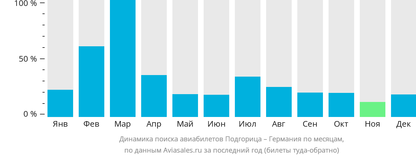 Динамика поиска авиабилетов из Подгорицы в Германию по месяцам