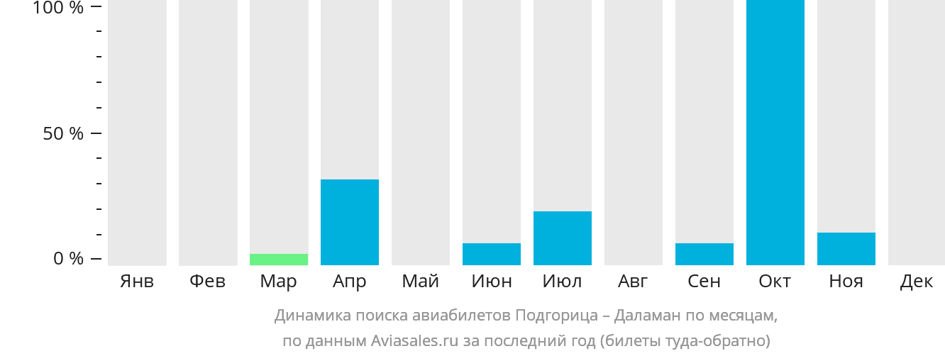 Динамика поиска авиабилетов из Подгорицы в Даламан по месяцам