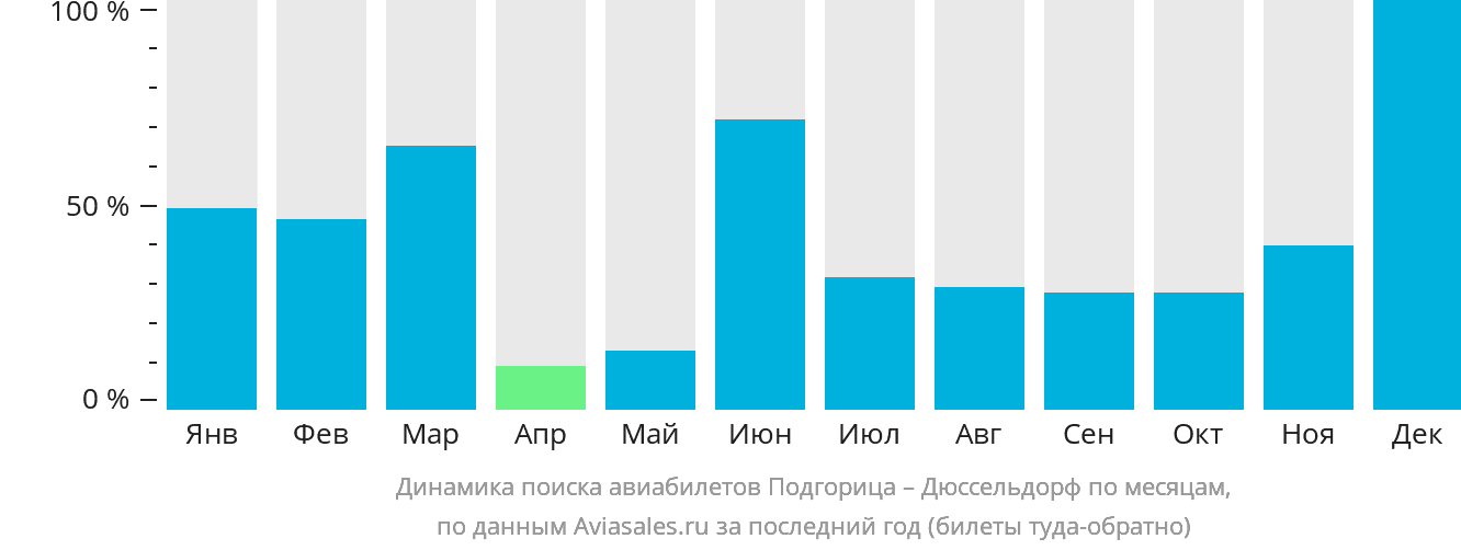 Динамика поиска авиабилетов из Подгорицы в Дюссельдорф по месяцам