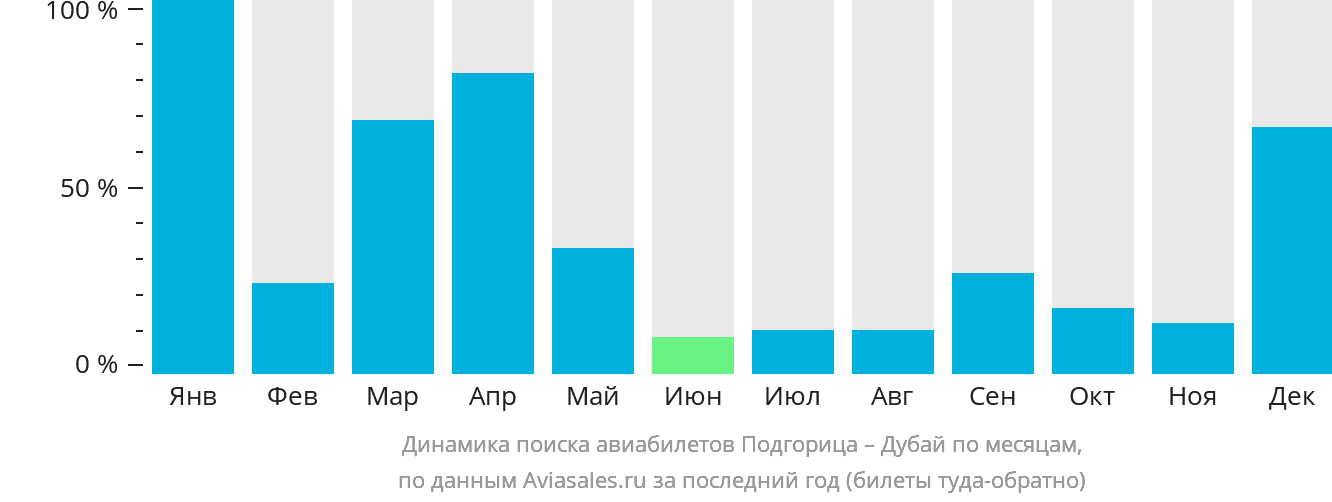 Динамика поиска авиабилетов из Подгорицы в Дубай по месяцам