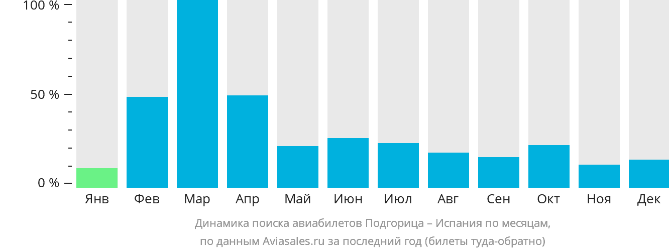 Динамика поиска авиабилетов из Подгорицы в Испанию по месяцам