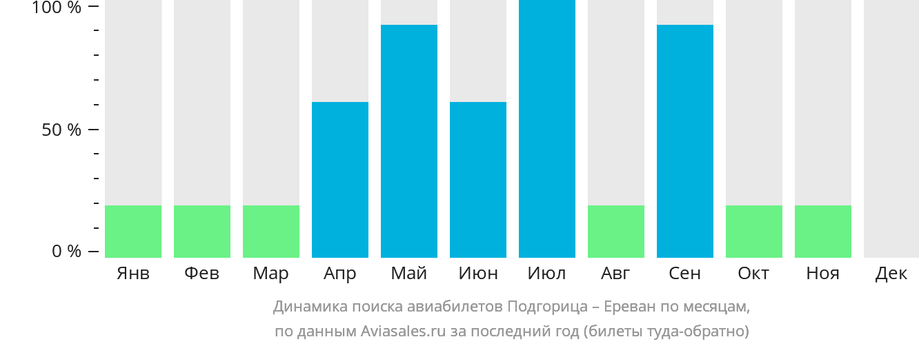 Динамика поиска авиабилетов из Подгорицы в Ереван по месяцам