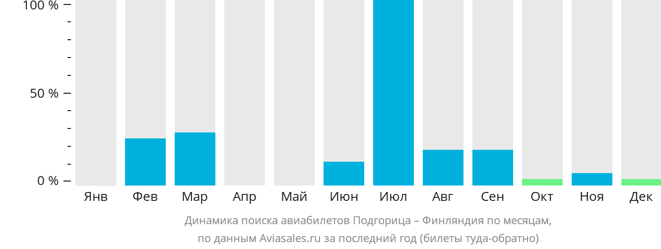 Динамика поиска авиабилетов из Подгорицы в Финляндию по месяцам