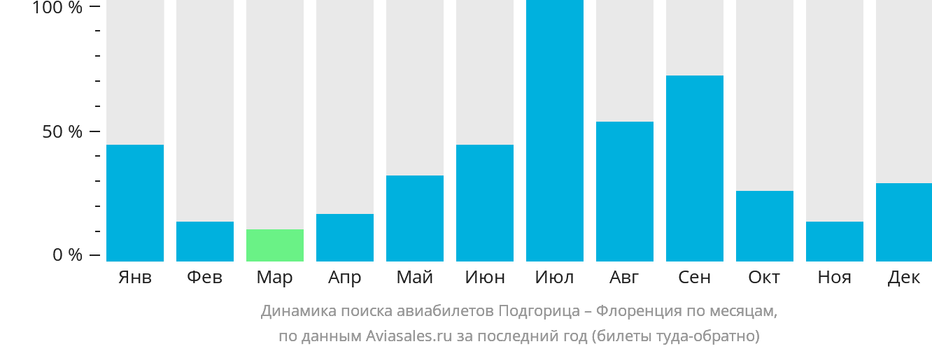 Динамика поиска авиабилетов из Подгорицы в Флоренцию по месяцам
