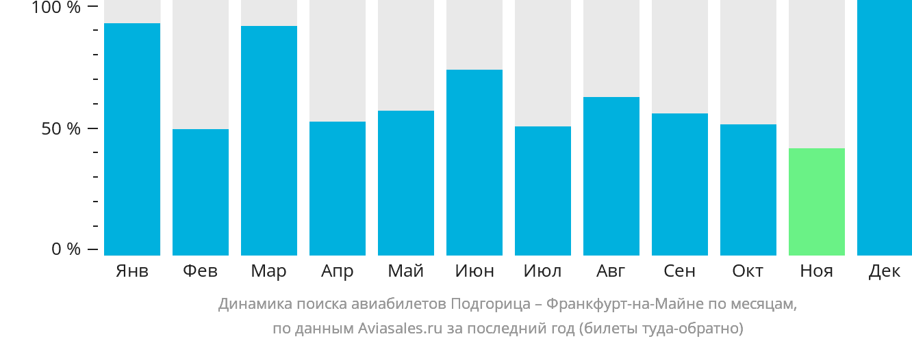 Динамика поиска авиабилетов из Подгорицы во Франкфурт-на-Майне по месяцам