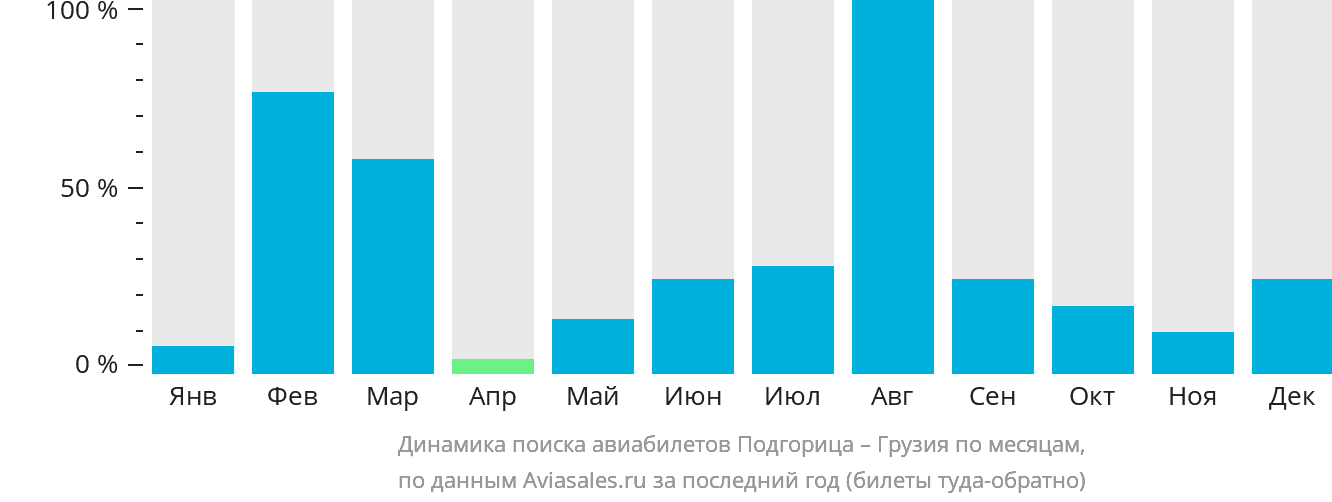 Динамика поиска авиабилетов из Подгорицы в Грузию по месяцам