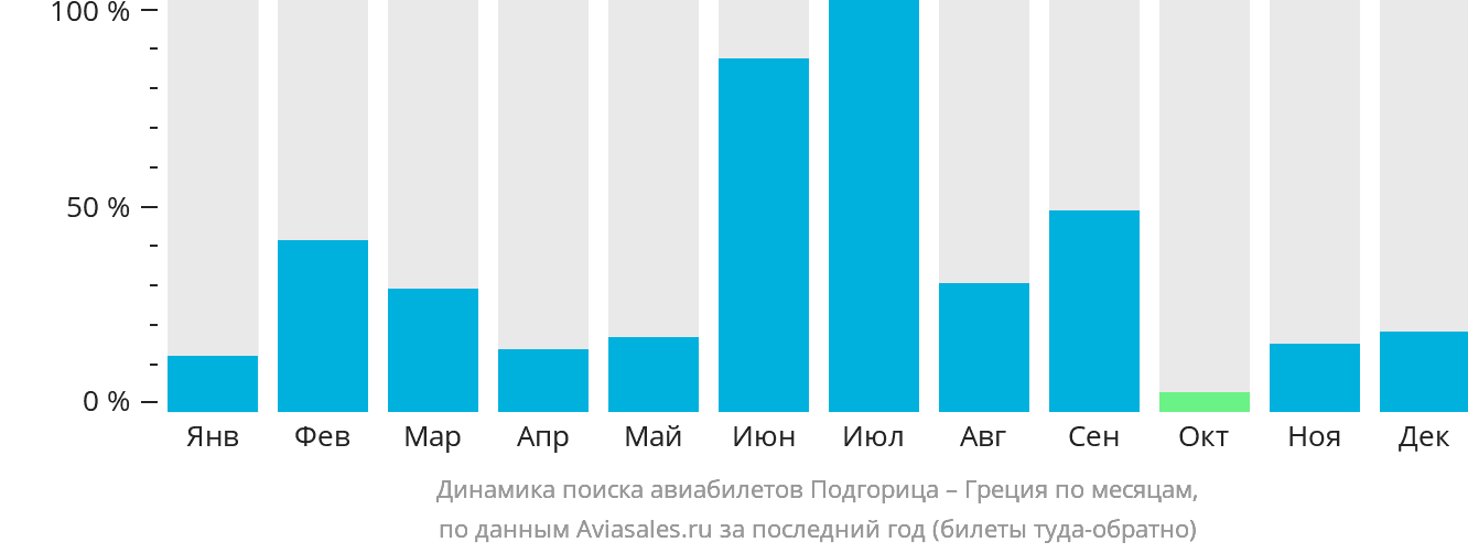 Динамика поиска авиабилетов из Подгорицы в Грецию по месяцам