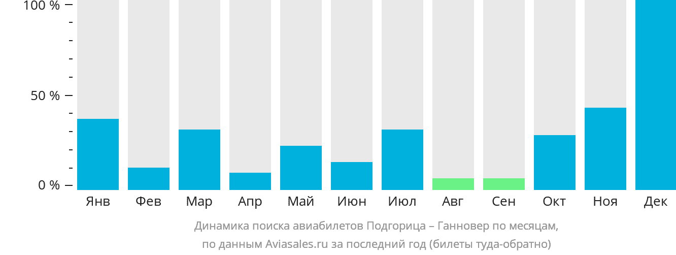 Динамика поиска авиабилетов из Подгорицы в Ганновер по месяцам