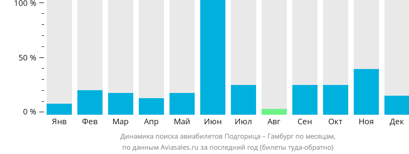 Динамика поиска авиабилетов из Подгорицы в Гамбург по месяцам