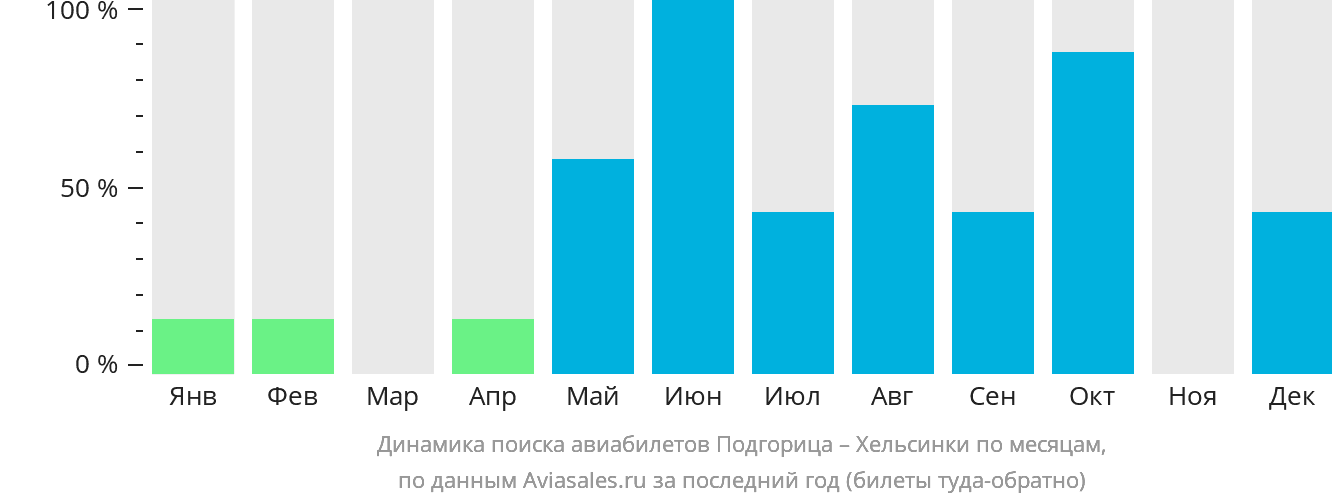 Динамика поиска авиабилетов из Подгорицы в Хельсинки по месяцам