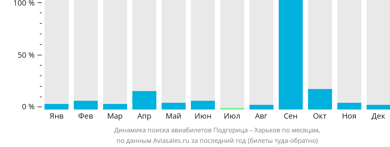 Динамика поиска авиабилетов из Подгорицы в Харьков по месяцам