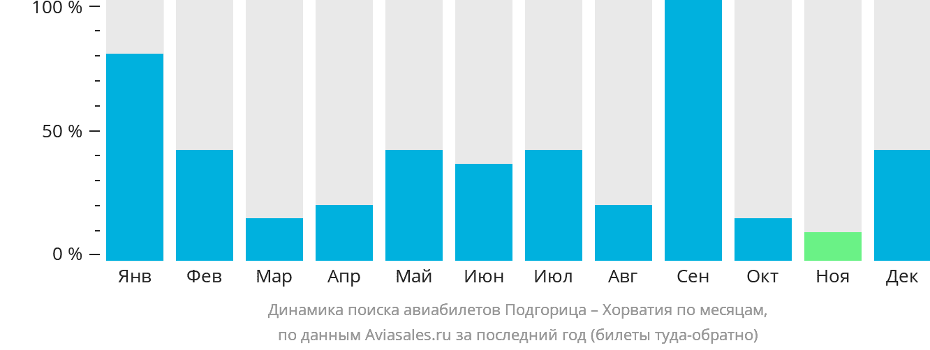 Динамика поиска авиабилетов из Подгорицы в Хорватию по месяцам