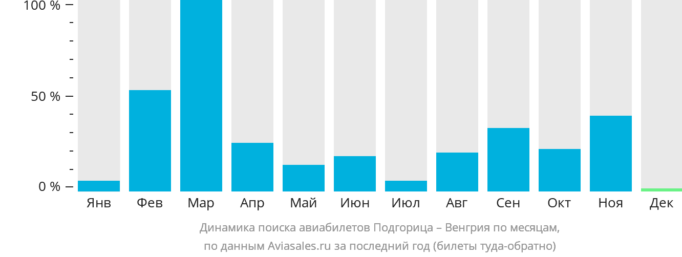 Динамика поиска авиабилетов из Подгорицы в Венгрию по месяцам