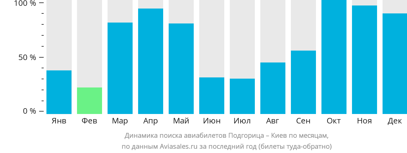 Динамика поиска авиабилетов из Подгорицы в Киев по месяцам