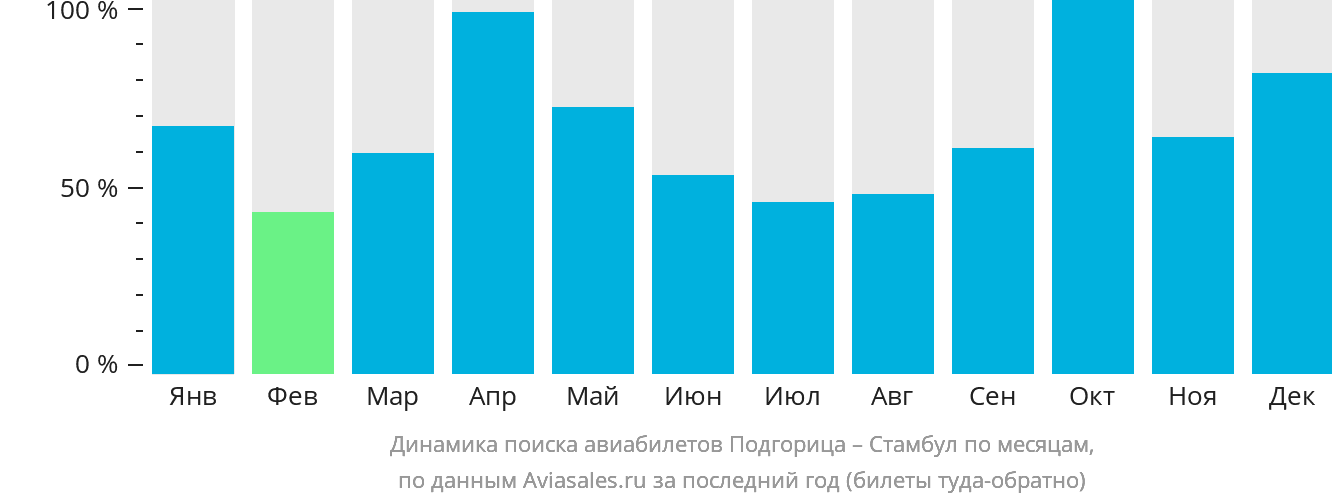 Динамика поиска авиабилетов из Подгорицы в Стамбул по месяцам