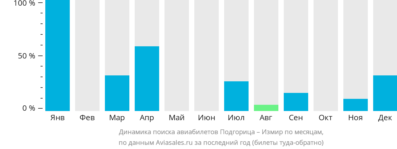 Динамика поиска авиабилетов из Подгорицы в Измир по месяцам