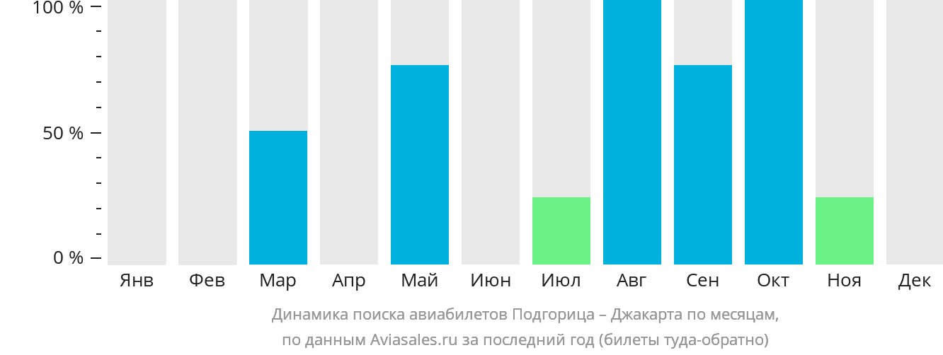 Динамика поиска авиабилетов из Подгорицы в Джакарту по месяцам