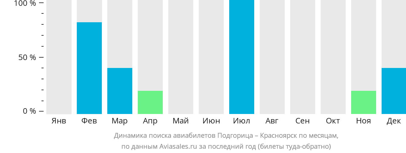 Динамика поиска авиабилетов из Подгорицы в Красноярск по месяцам