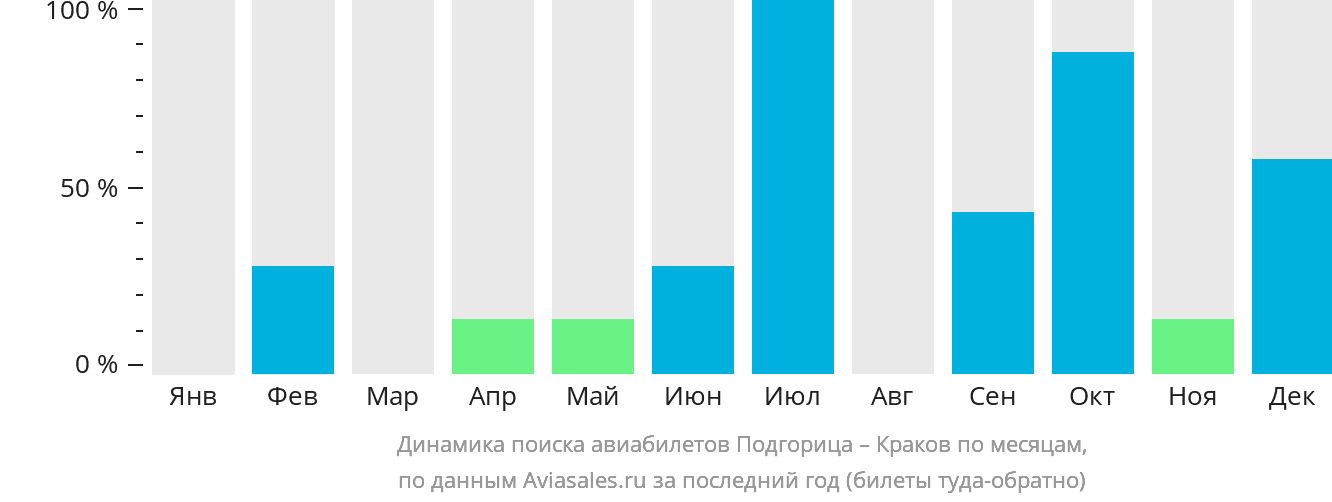 Динамика поиска авиабилетов из Подгорицы в Краков по месяцам