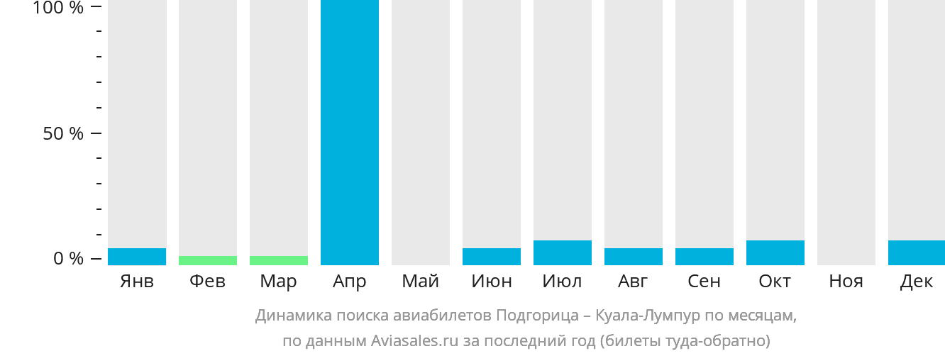 Динамика поиска авиабилетов из Подгорицы в Куала-Лумпур по месяцам