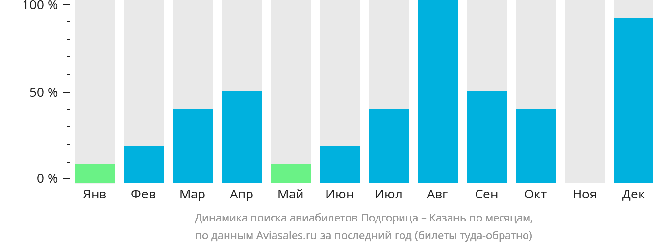 Динамика поиска авиабилетов из Подгорицы в Казань по месяцам