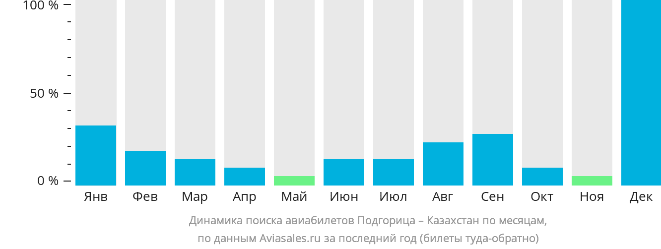 Динамика поиска авиабилетов из Подгорицы в Казахстан по месяцам
