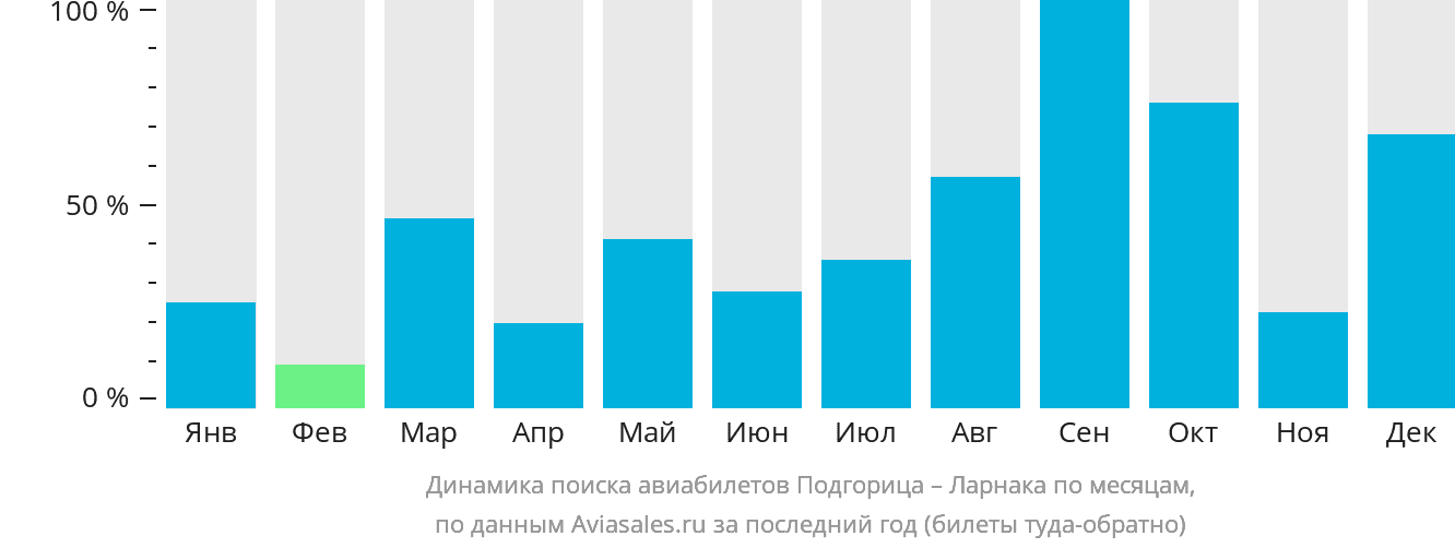 Динамика поиска авиабилетов из Подгорицы в Ларнаку по месяцам